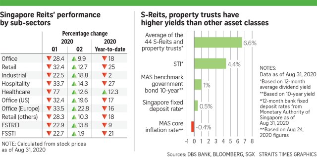 https://www.straitstimes.com/business/property/singapore-reits-set-for-broader-recovery-after-q1-covid-19-hit